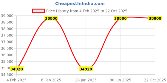 tatacliq.com Jul et Mad Bella Donna Extrait de Parfum 50 ml + 7 ml (Unisex) jul et mad Price History Graph from 4 Feb 2025 to 22 Oct 2025