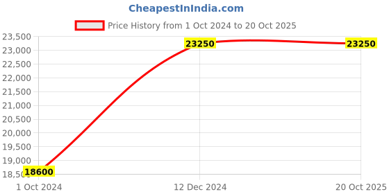 tatacliq.com Jump Esco Terracota 8 Wheels Large Hard Cabin Trolley Bag Set of 3 jump Price History Graph from 1 Oct 2024 to 20 Oct 2025