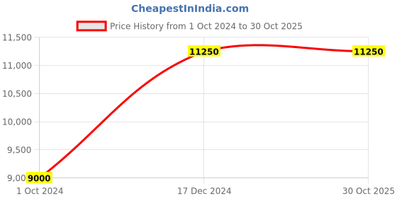 tatacliq.com Jump Evae Black 8 Wheels Medium Hard Cabin Trolley Bag jump Price History Graph from 1 Oct 2024 to 30 Oct 2025