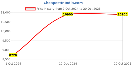 tatacliq.com Jump Furano 2 Orange 8 Wheels Large Hard Cabin Trolley Bag jump Price History Graph from 1 Oct 2024 to 20 Oct 2025