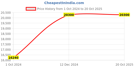 tatacliq.com Jump Furano 2 Orange 8 Wheels Large Hard Cabin Trolley Bag Set of 2 jump Price History Graph from 1 Oct 2024 to 20 Oct 2025