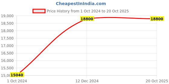 tatacliq.com Jump Furano 2 Orange 8 Wheels Large Hard Cabin Trolley Bag Set of 2 jump Price History Graph from 1 Oct 2024 to 20 Oct 2025