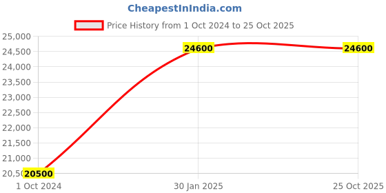 tatacliq.com Jump Moorea 2 Black 8 Wheels Large Soft Cabin Trolley Bag Set of 2 jump Price History Graph from 1 Oct 2024 to 25 Oct 2025