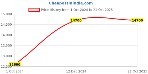tatacliq.com Jump Uppsala Rigid Terracota 8 Wheels Small Hard Cabin Trolley Bag jump Price History Graph from 1 Oct 2024 to 21 Oct 2025