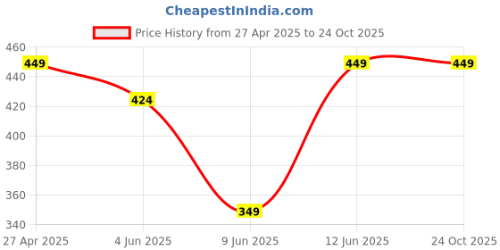 tatacliq.com Juniors by Lifestyle Baby Boys Blue Polo T-Shirt juniors by lifestyle Price History Graph from 27 Apr 2025 to 23 Oct 2025