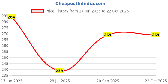 tatacliq.com Juniors by Lifestyle Baby Boys Blue Regular Fit Shorts juniors by lifestyle Price History Graph from 17 Jun 2025 to 22 Oct 2025