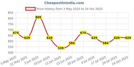 tatacliq.com Juniors by Lifestyle Baby Boys Blue Regular Fit Sweatshirt juniors by lifestyle Price History Graph from 3 May 2025 to 24 Oct 2025