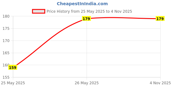 tatacliq.com Juniors by Lifestyle Baby Boys Blue Regular Fit T-Shirt juniors by lifestyle Price History Graph from 25 May 2025 to 4 Nov 2025