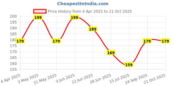 tatacliq.com Juniors by Lifestyle Baby Boys Blue T-Shirt juniors by lifestyle Price History Graph from 4 Apr 2025 to 21 Oct 2025