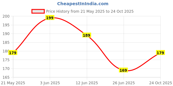 tatacliq.com Juniors by Lifestyle Baby Boys Coral Regular Fit T-Shirt juniors by lifestyle Price History Graph from 21 May 2025 to 24 Oct 2025