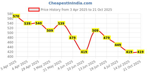 tatacliq.com Juniors by Lifestyle Baby Boys Multi Clothing Set juniors by lifestyle Price History Graph from 3 Apr 2025 to 20 Oct 2025
