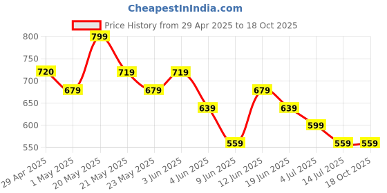 tatacliq.com Juniors by Lifestyle Baby Boys Multi Dungaree with T-Shirt juniors by lifestyle Price History Graph from 29 Apr 2025 to 18 Oct 2025