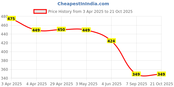 tatacliq.com Juniors by Lifestyle Baby Boys Multi Polo T-Shirt juniors by lifestyle Price History Graph from 3 Apr 2025 to 21 Oct 2025