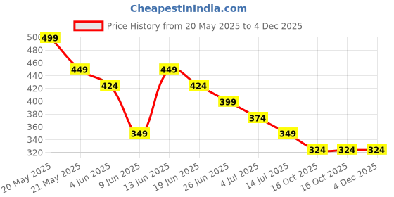 tatacliq.com Juniors by Lifestyle Baby Boys Multi Shorts juniors by lifestyle Price History Graph from 20 May 2025 to 4 Dec 2025