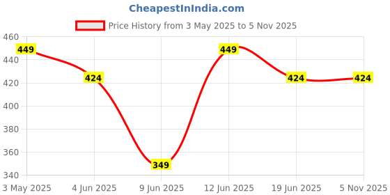 tatacliq.com Juniors by Lifestyle Baby Boys Peach Regular Fit T-Shirt juniors by lifestyle Price History Graph from 3 May 2025 to 3 Nov 2025