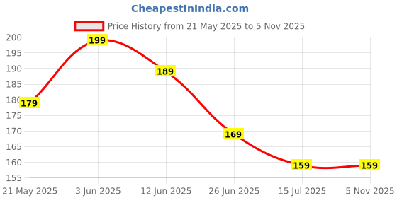 tatacliq.com Juniors by Lifestyle Baby Boys Red Regular Fit T-Shirt juniors by lifestyle Price History Graph from 21 May 2025 to 3 Nov 2025