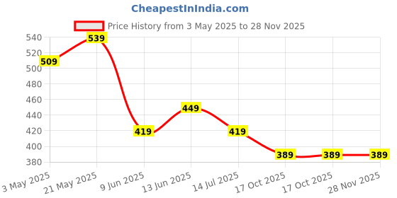 tatacliq.com Juniors by Lifestyle Baby Boys Rust Regular Fit Sweatshirt juniors by lifestyle Price History Graph from 3 May 2025 to 28 Nov 2025
