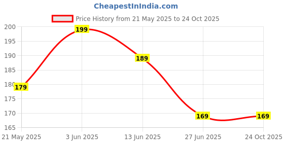tatacliq.com Juniors by Lifestyle Baby Boys White Regular Fit T-Shirt juniors by lifestyle Price History Graph from 21 May 2025 to 24 Oct 2025