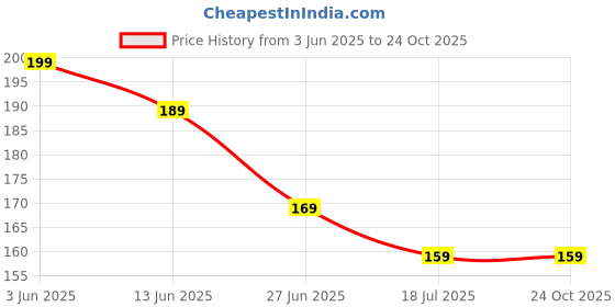 tatacliq.com Juniors by Lifestyle Baby Boys White Regular Fit T-Shirt juniors by lifestyle Price History Graph from 3 Jun 2025 to 24 Oct 2025