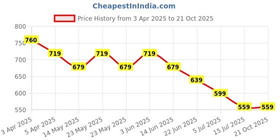 tatacliq.com Juniors by Lifestyle Baby Boys White Shirt juniors by lifestyle Price History Graph from 3 Apr 2025 to 21 Oct 2025