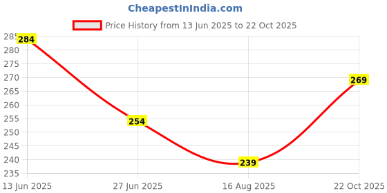 tatacliq.com Juniors by Lifestyle Baby Boys White T-Shirt juniors by lifestyle Price History Graph from 13 Jun 2025 to 22 Oct 2025