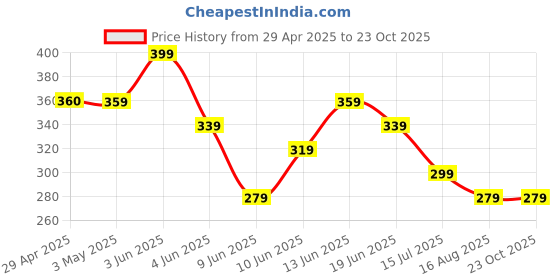 tatacliq.com Juniors by Lifestyle Baby Boys Yellow Regular Fit Track Pants juniors by lifestyle Price History Graph from 29 Apr 2025 to 23 Oct 2025