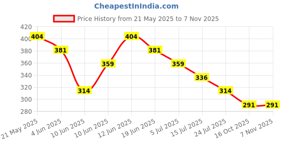 tatacliq.com Juniors by Lifestyle Baby Boys Yellow T-Shirt juniors by lifestyle Price History Graph from 21 May 2025 to 3 Nov 2025