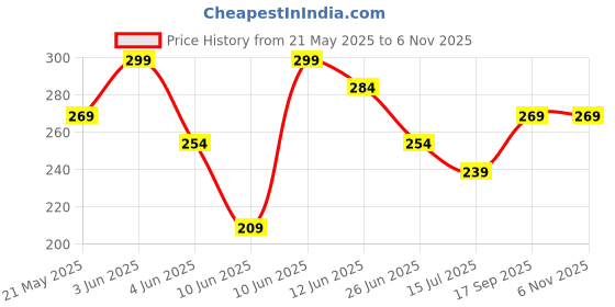 tatacliq.com Juniors by Lifestyle Baby Boys Yellow T-Shirt juniors by lifestyle Price History Graph from 21 May 2025 to 3 Nov 2025