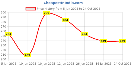 tatacliq.com Juniors by Lifestyle Baby Boys Yellow T-Shirt juniors by lifestyle Price History Graph from 5 Jun 2025 to 24 Oct 2025