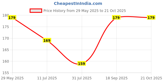 tatacliq.com Juniors by Lifestyle Baby Boys Yellow T-Shirt juniors by lifestyle Price History Graph from 29 May 2025 to 21 Oct 2025