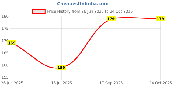tatacliq.com Juniors by Lifestyle Baby Girls Aqua T-Shirt juniors by lifestyle Price History Graph from 26 Jun 2025 to 22 Oct 2025
