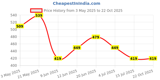 tatacliq.com Juniors by Lifestyle Baby Girls Blue Regular Fit Sweatshirt juniors by lifestyle Price History Graph from 3 May 2025 to 21 Oct 2025
