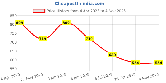 tatacliq.com Juniors by Lifestyle Baby Girls Light Blue Dress juniors by lifestyle Price History Graph from 4 Apr 2025 to 3 Nov 2025