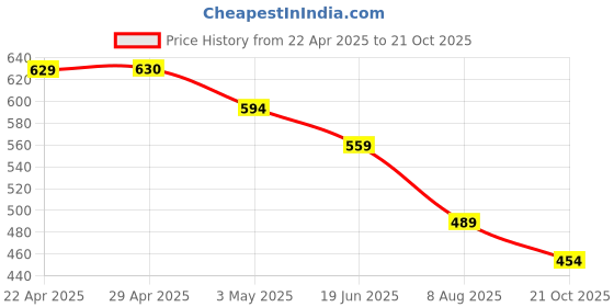 tatacliq.com Juniors by Lifestyle Baby Girls Light Pink Dress juniors by lifestyle Price History Graph from 22 Apr 2025 to 21 Oct 2025