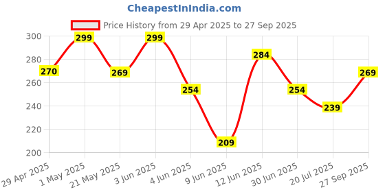 tatacliq.com Juniors by Lifestyle Baby Girls Navy Leggings juniors by lifestyle Price History Graph from 29 Apr 2025 to 27 Sep 2025