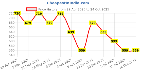 tatacliq.com Juniors by Lifestyle Baby Girls Off White Regular Fit Dress juniors by lifestyle Price History Graph from 29 Apr 2025 to 23 Oct 2025
