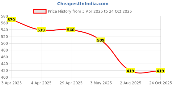 tatacliq.com Juniors by Lifestyle Baby Girls Pink Dress juniors by lifestyle Price History Graph from 3 Apr 2025 to 22 Oct 2025