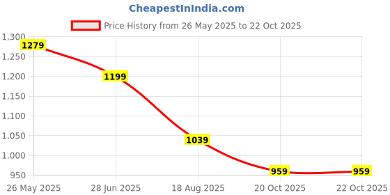 tatacliq.com Juniors by Lifestyle Baby Girls Pink Gift Set juniors by lifestyle Price History Graph from 26 May 2025 to 20 Oct 2025