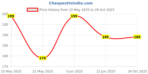 tatacliq.com Juniors by Lifestyle Baby Girls Pink T-Shirt juniors by lifestyle Price History Graph from 10 May 2025 to 29 Oct 2025