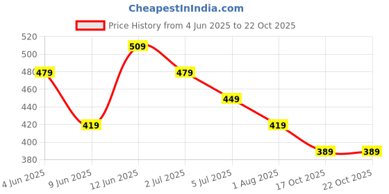 tatacliq.com Juniors by Lifestyle Baby Girls Pink Top juniors by lifestyle Price History Graph from 4 Jun 2025 to 17 Oct 2025