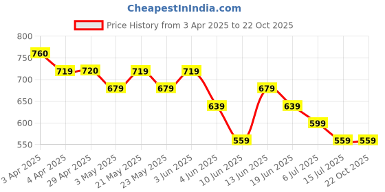 tatacliq.com Juniors by Lifestyle Baby Girls Red Dress juniors by lifestyle Price History Graph from 3 Apr 2025 to 22 Oct 2025
