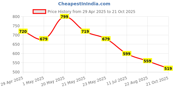 tatacliq.com Juniors by Lifestyle Baby Girls White Pants juniors by lifestyle Price History Graph from 29 Apr 2025 to 21 Oct 2025