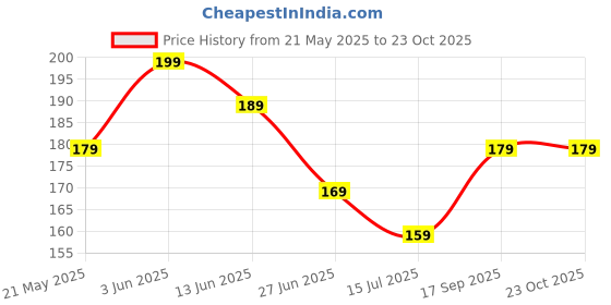 tatacliq.com Juniors by Lifestyle Baby Girls White Regular Fit T-Shirt juniors by lifestyle Price History Graph from 21 May 2025 to 22 Oct 2025
