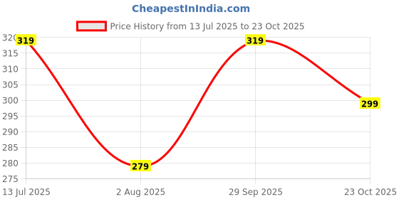 tatacliq.com Juniors by Lifestyle Baby Girls White T-Shirt juniors by lifestyle Price History Graph from 13 Jul 2025 to 23 Oct 2025