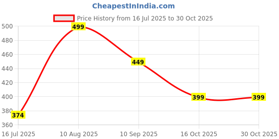 tatacliq.com Juniors by Lifestyle Baby Girls White T-Shirt juniors by lifestyle Price History Graph from 16 Jul 2025 to 30 Oct 2025
