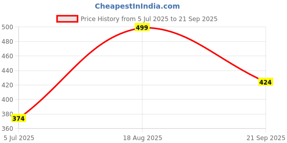 tatacliq.com Juniors by Lifestyle Baby Girls White T-Shirt juniors by lifestyle Price History Graph from 5 Jul 2025 to 21 Sep 2025