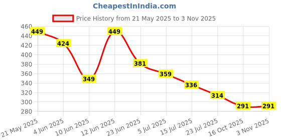 tatacliq.com Juniors by Lifestyle Baby Girls Yellow T-Shirt juniors by lifestyle Price History Graph from 21 May 2025 to 3 Nov 2025