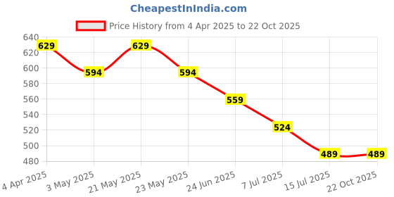tatacliq.com Juniors by Lifestyle Baby Girls Yellow Top juniors by lifestyle Price History Graph from 4 Apr 2025 to 21 Oct 2025