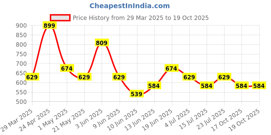 tatacliq.com Juniors by Lifestyle Beige Color Block Regular Fit Hoodie juniors by lifestyle Price History Graph from 29 Mar 2025 to 17 Oct 2025