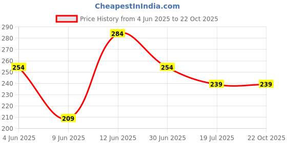 tatacliq.com Juniors By Lifestyle Beige Cotton Regular Fit Printed Shorts juniors by lifestyle Price History Graph from 4 Jun 2025 to 21 Oct 2025